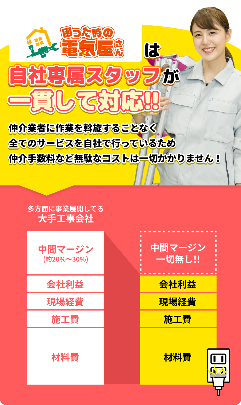 困った時の電気屋さんは自社専属スタッフが一貫して対応！